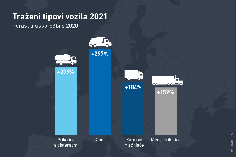 TIMOCOM Transportni barometar:  Ograničeni kapaciteti nailaze na visoku potražnju